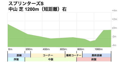 スプリンターズS_コース画像