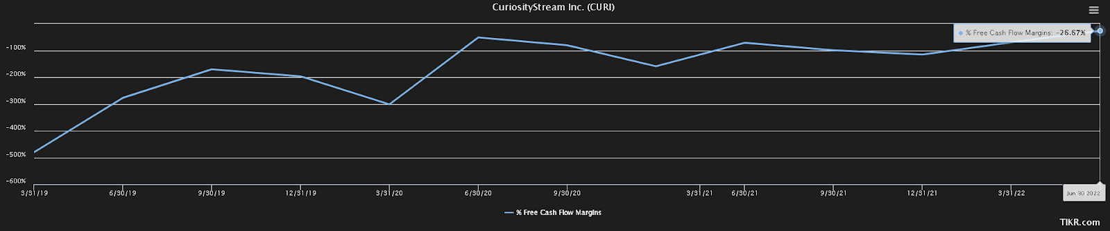 Curiosity Stream Improvement of FCF margins 