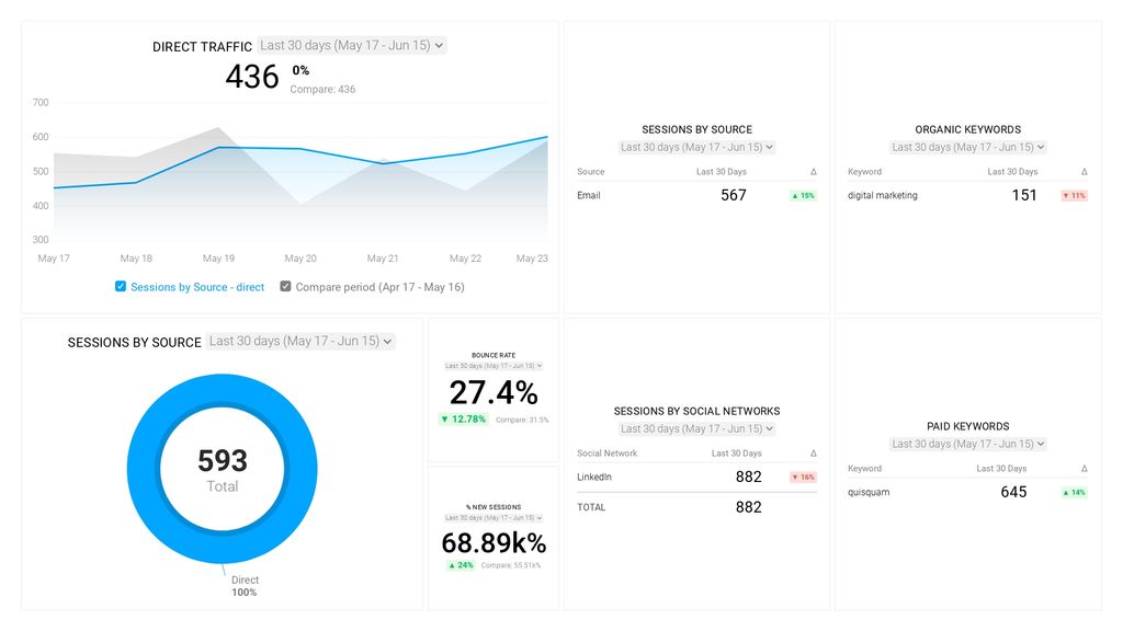 Google Analytics Acquisition Snapshot Dashboard