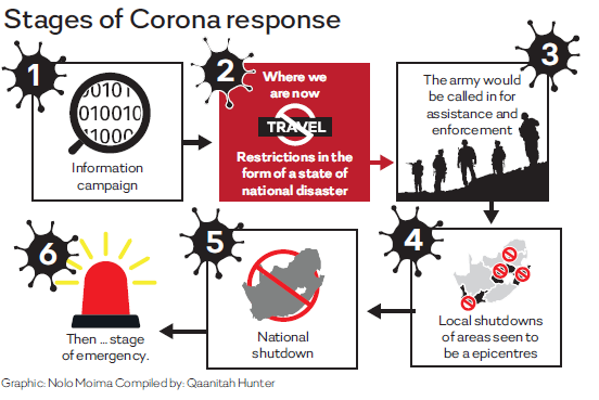 The stages of corona response.