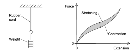 Stress-Strain curve