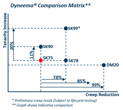 Introducing Dyneema® SK78, SK99