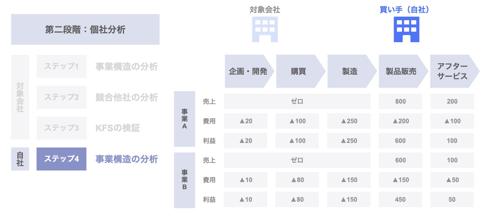 ステップ4. 事業構造の分析（応用③）