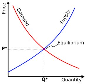 Image result for Supply and Demand