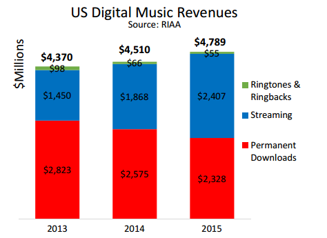 riaa download sales