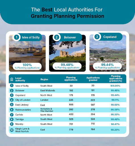 Best Local Authorities For Granting Planning Permission