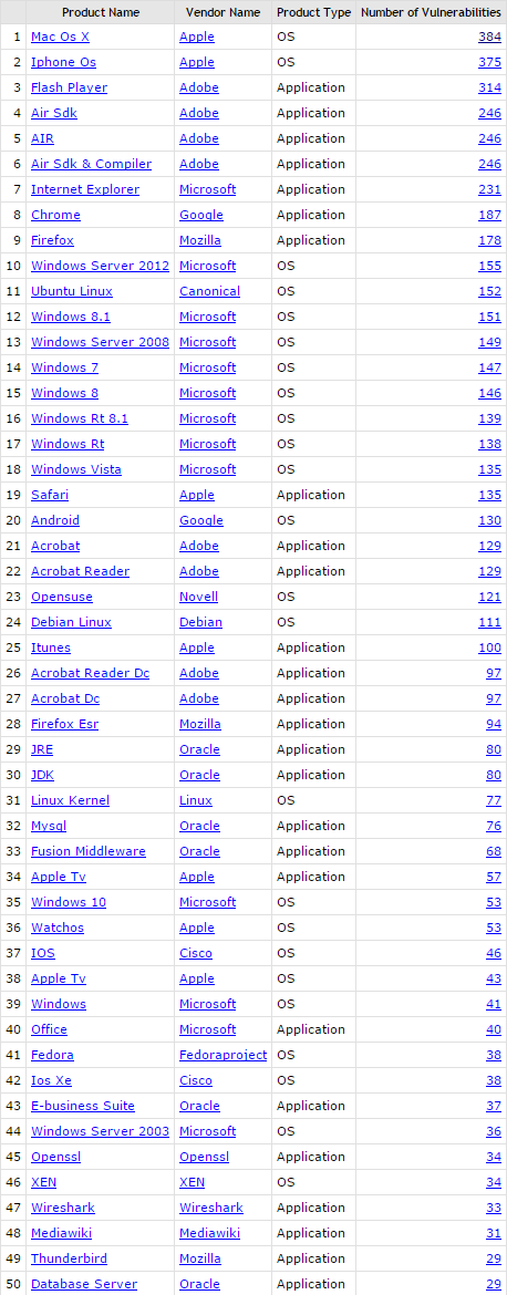 apples-os-x-comes-out-as-most-vulnerable-software-of-2015-2