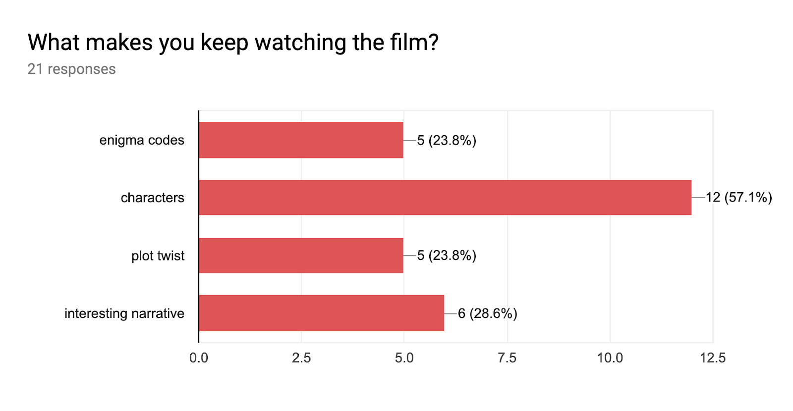 Forms response chart. Question title: What makes you keep watching the film?. Number of responses: 21 responses.