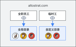 示例：自定义目录的用户可见性。