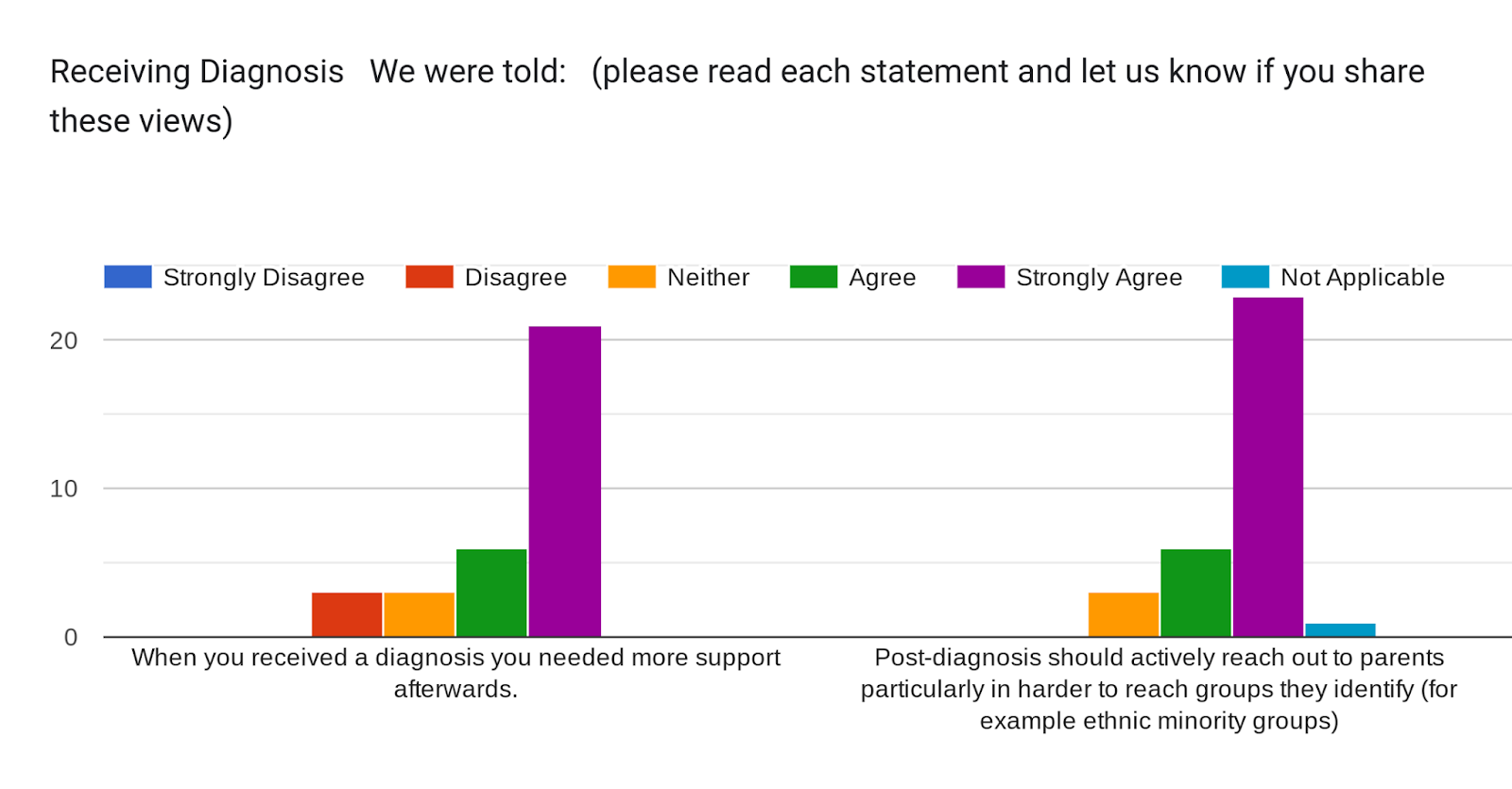 Forms response chart. Question title: Receiving Diagnosis


We were told: 

(please read each statement and let us know if you share these views)
. Number of responses: .