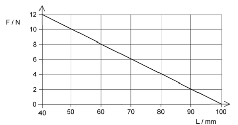 Force-Extension Graph - Limit of Proportionality