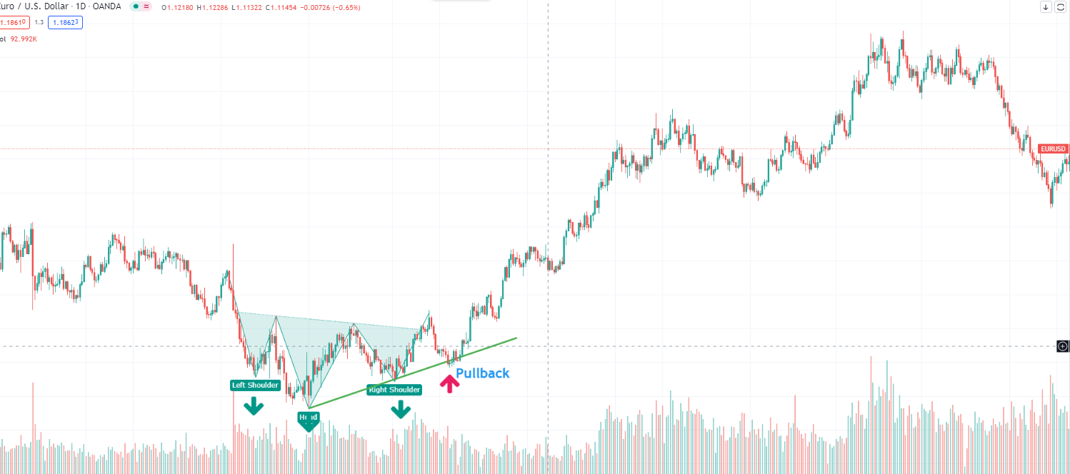 Head And Shoulders Pattern and Volume