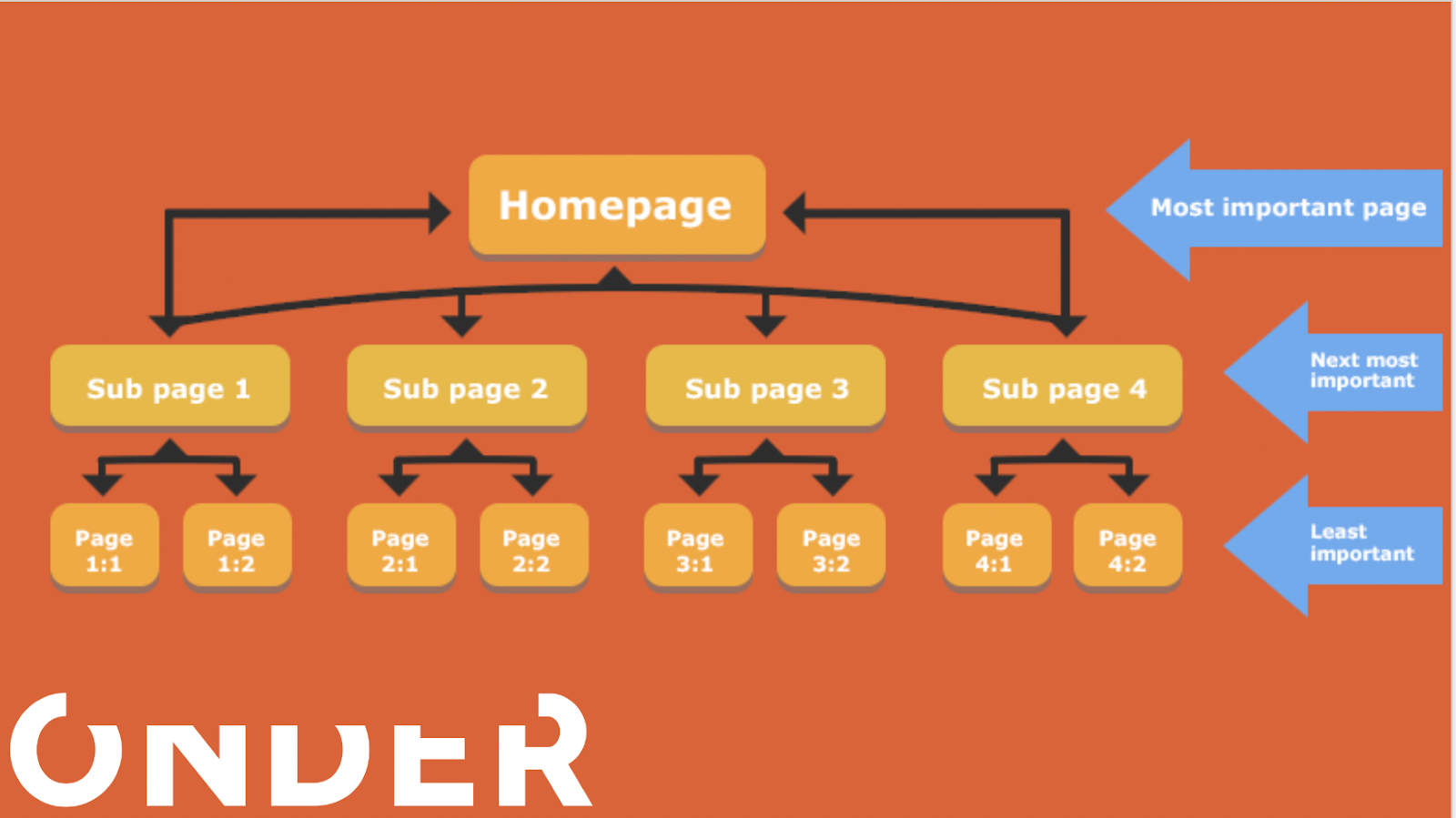 visueel voorbeeld van een navigatiestructuur en wat belangrijke conversies zijn op je website