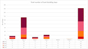 Figure 1: The increase in the number of load-shedding days since 2018. Source: Absa RBB Sectors. Picture: SUPPLIED/ABSA