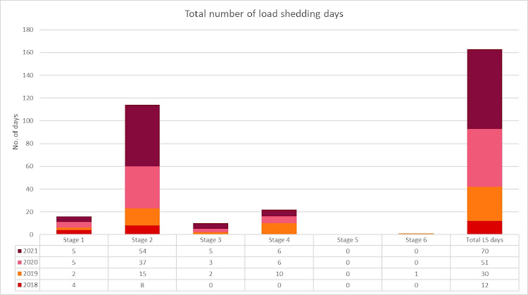 Figure 1: The increase in the number of load-shedding days since 2018. Source: Absa RBB Sectors. Picture: SUPPLIED/ABSA