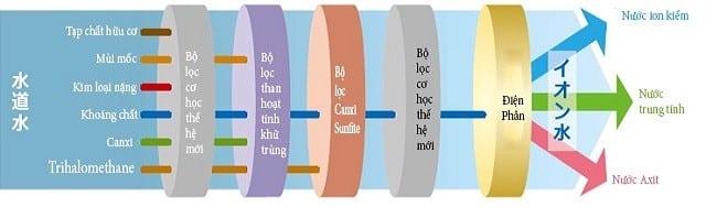 Công nghệ siêu lọc 6 tầng lọc hiệu suất cao