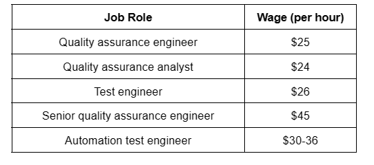 A table that shows the average salary of a software testing team which range from $24-$45 per hour.