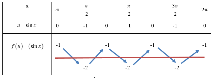 <strong>MH-BGD-L1:</strong> Cho hàm số (fleft( x right))có bảng biến thiên như sau:</p> 2