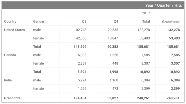 Pivot Table Reference Data Studio Help