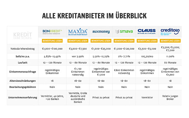 Kredit Ohne Schufa