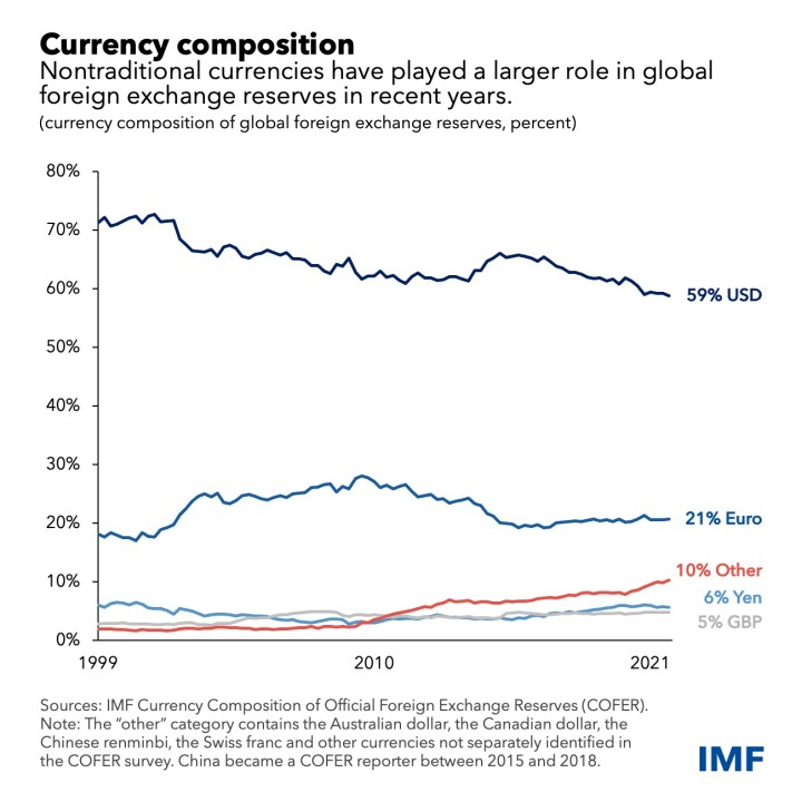 currency composition graph of FX reserves from IMF