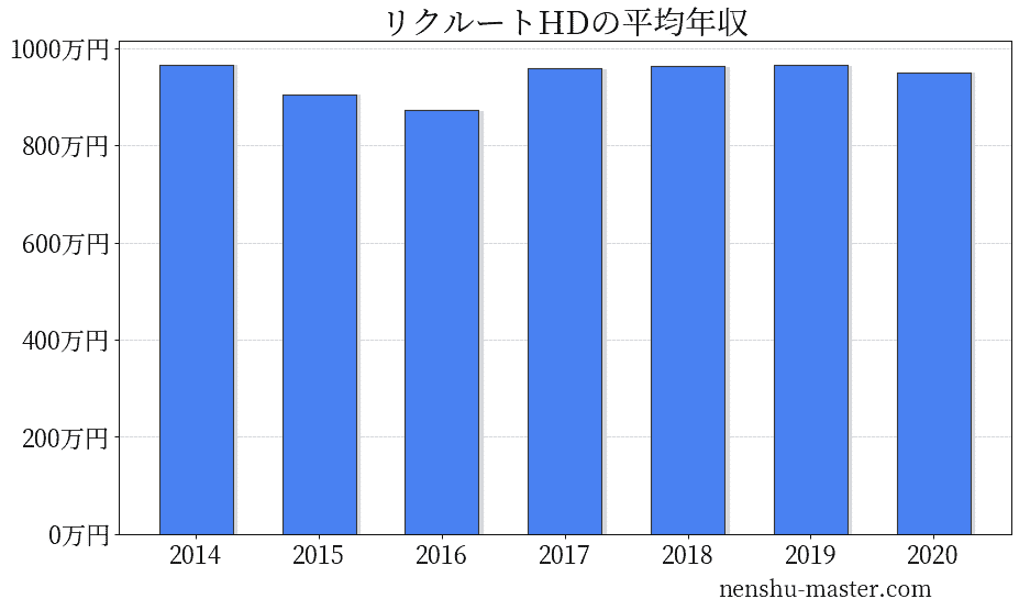 リクルートホールディングスの平均年収