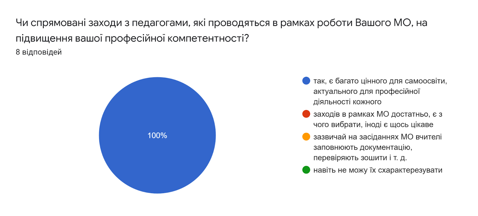 Діаграма відповідей у Формах. Назва запитання: Чи спрямовані заходи з педагогами, які проводяться в рамках роботи Вашого МО, на підвищення вашої професійної компетентності?. Кількість відповідей: 8 відповідей.