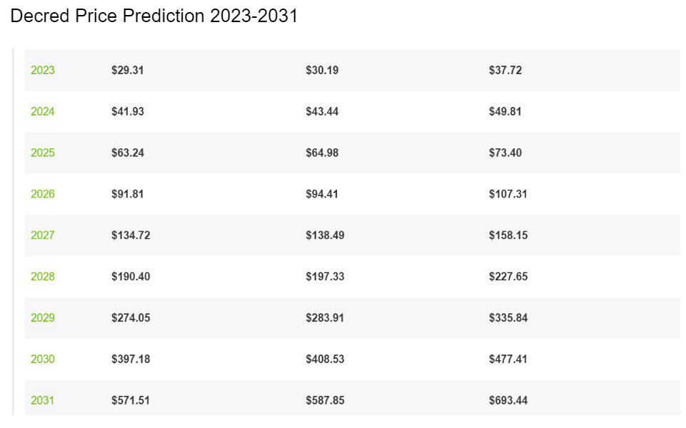 Decred Price Prediction 2023-2031: Is DCR a Good Long-Term Investment? 8