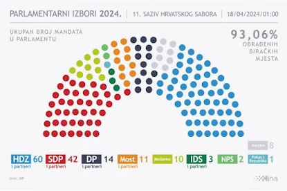 Posle izbora u Hrvatskoj: 'Možemo' pozvalo stranke da se ujedine protiv HDZ