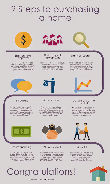 Infographic 9 Steps Buying A Home in Gilbert AZ