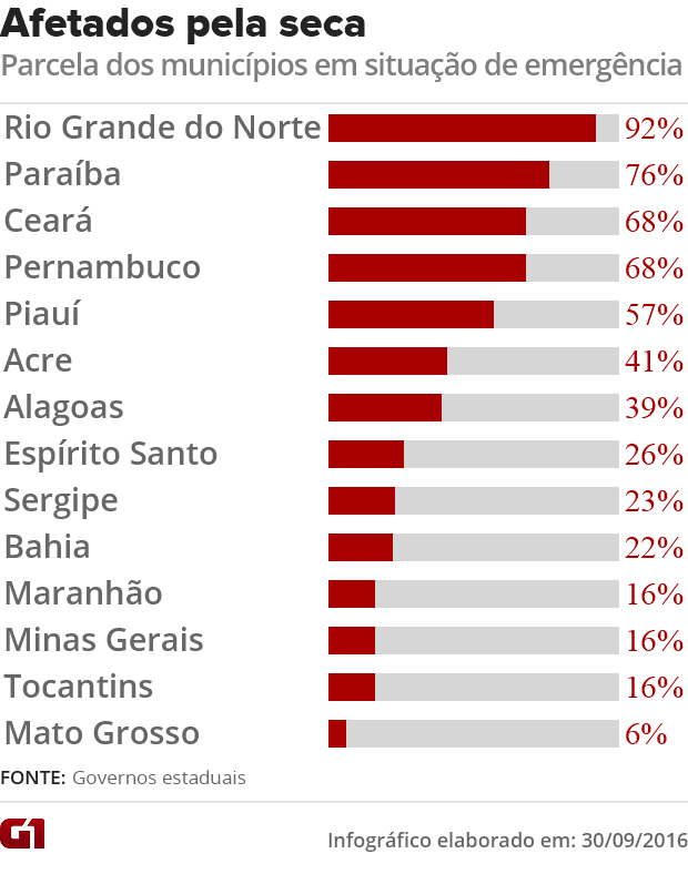 Parcela de municípios afetados pela seca e estiagem (Foto: G1)