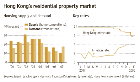 [Hong Kong property charts]