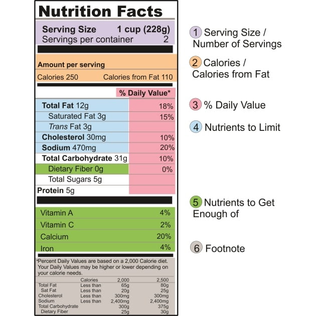 How to Read Food Labels - Food Labels Explained