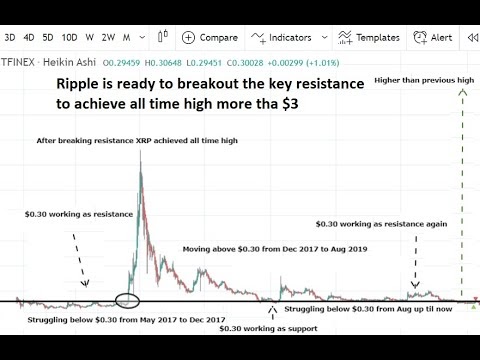 What Is Xrp All Time High - Xrp Price Forecast Xrp Usd Shows Aggressive Price Increase At 1 60 All Time High Trademoneta : 24 hour xrp volume is $8.63b.