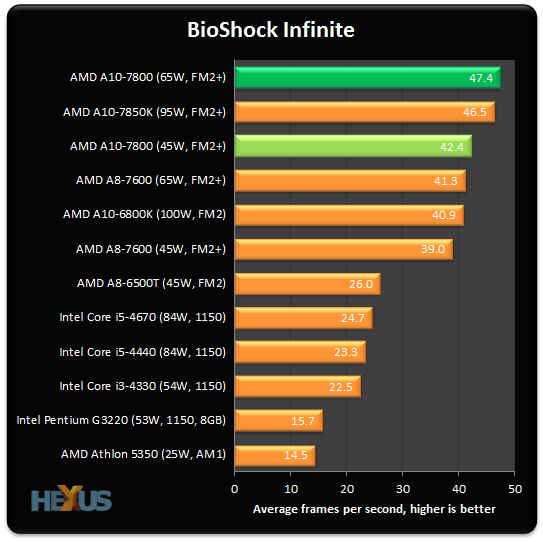 Review Amd A10 7800 28nm Kaveri Cpu Hexus Net Page 7