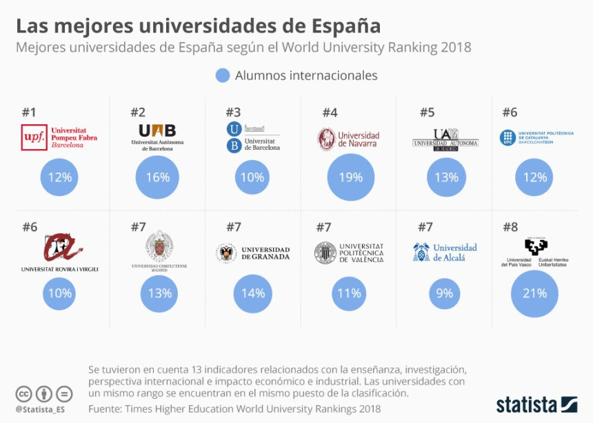 Las mejores Universidades de España