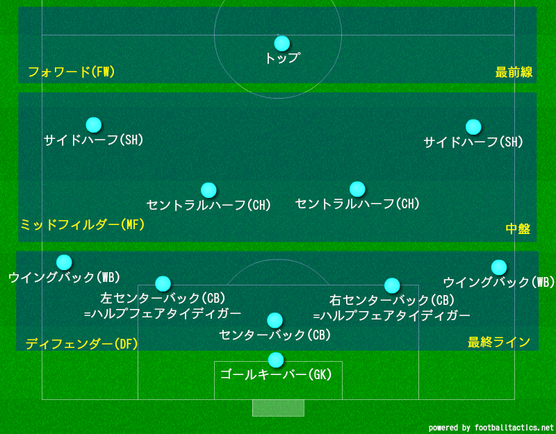 サッカーのポジション名と役割の一覧 基本知識からマイナーな呼び名まで 細かく解説します サッカー戦術分析ブログ 鳥の眼