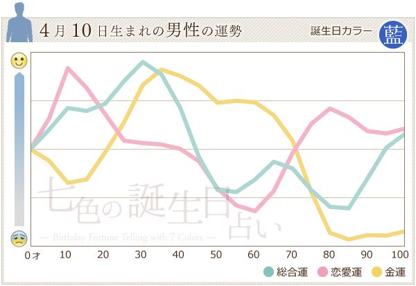 4月10日生まれのあなたの運勢 七色の誕生日占い
