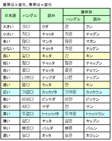 よく使う形容詞一覧表 超速修韓国語 日本人専用