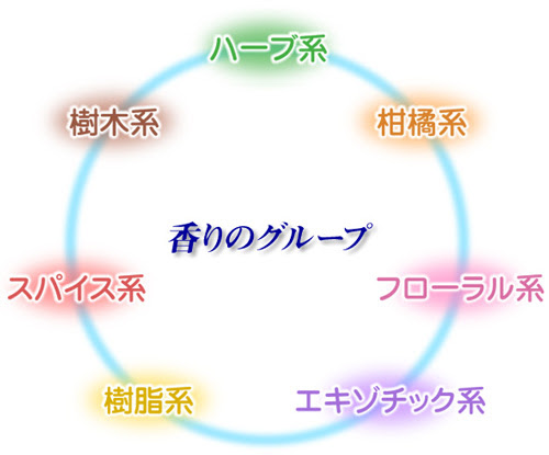 アロマオイルの種類 アロマ 癒し生活