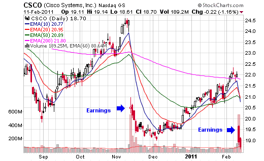 csco. Cisco (CSCO) is the latest to