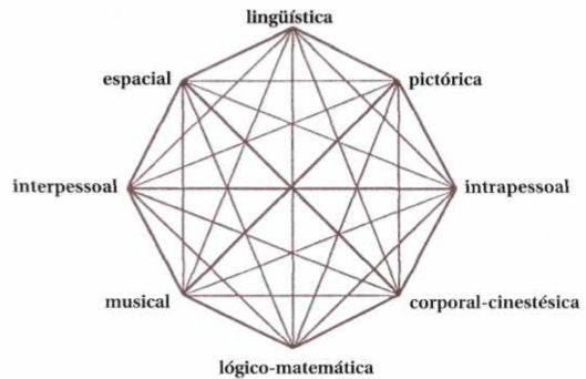 Inteligências Múltiplas