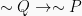\sim Q \rightarrow \sim P \sim Q \rightarrow \sim P
