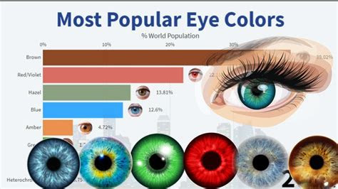  eye color percentages most popular eye colors in the world youtube