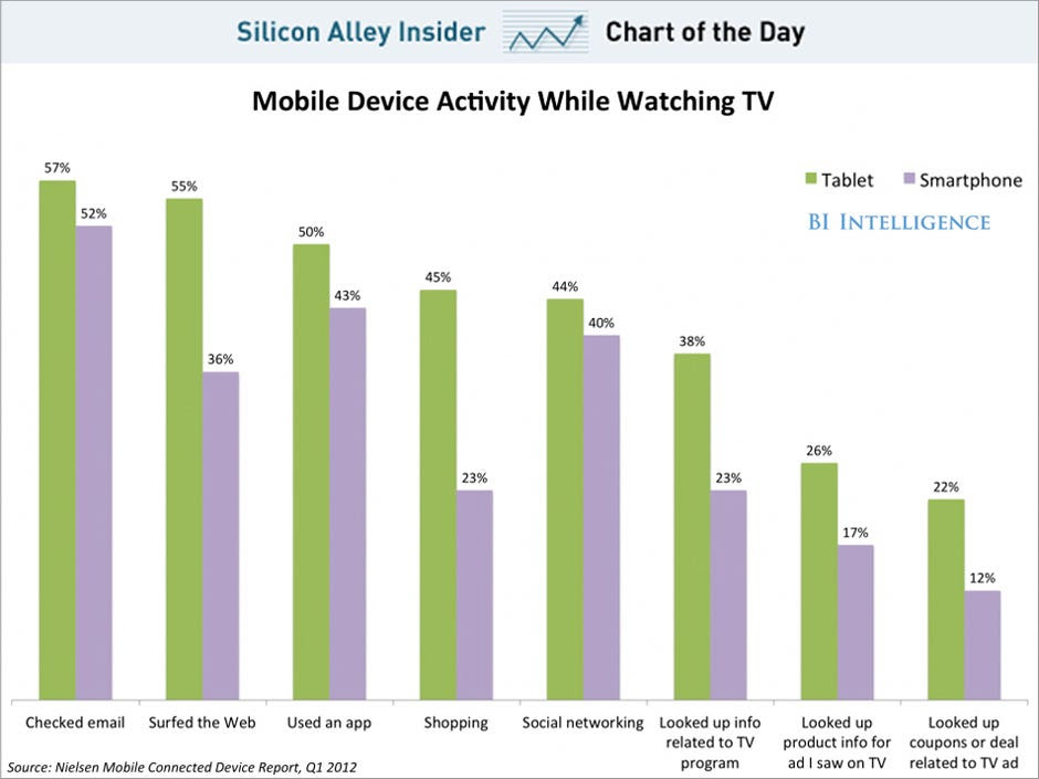 Chart of the day shows mobile device activity while watching tv, february 2013