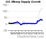 Chart of U.S. Money Supply Growth