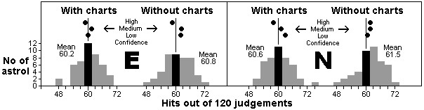 Hits out of 120 judgements and variation with confidence