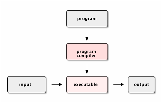 program compiler