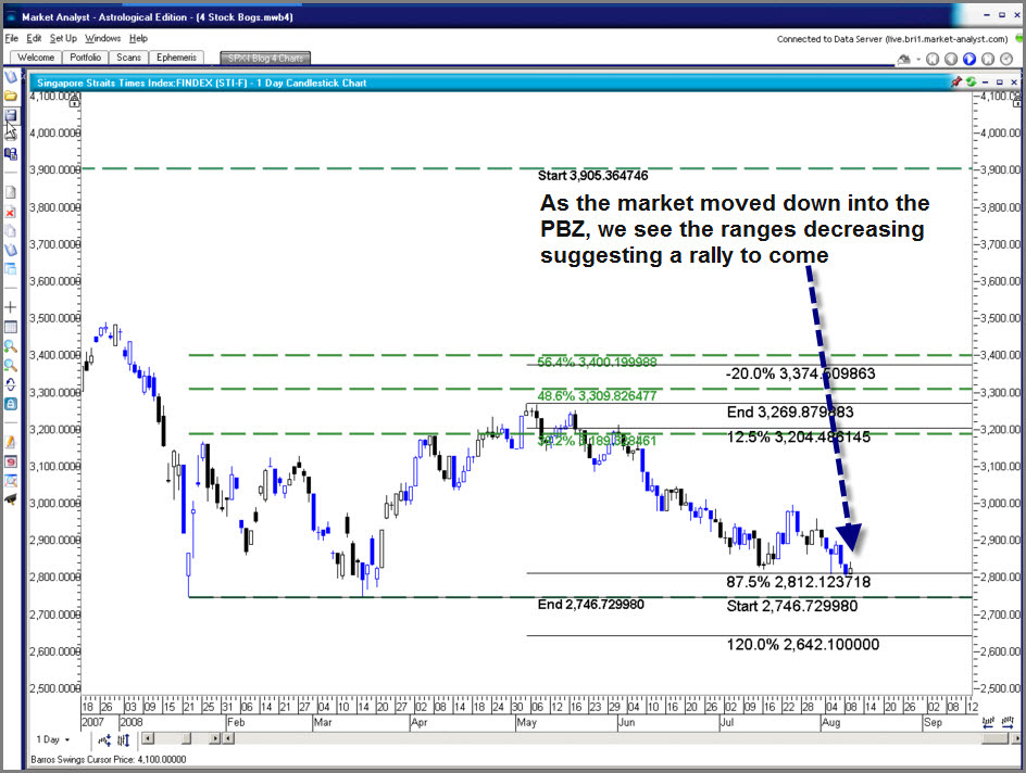 Straits Times and All Ords Blog for Trading Success: Ray Barros