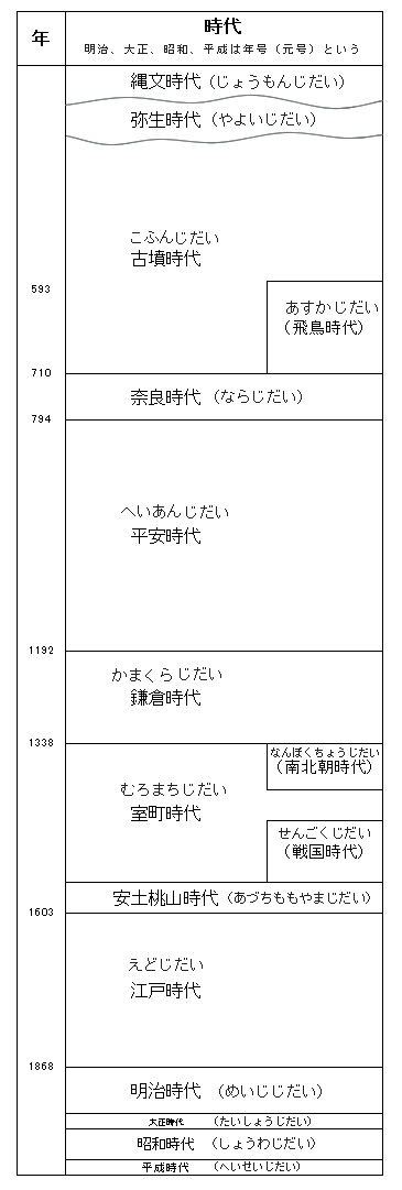 小学生が日本の歴史を学ぶ前の準備 家庭学習レシピ